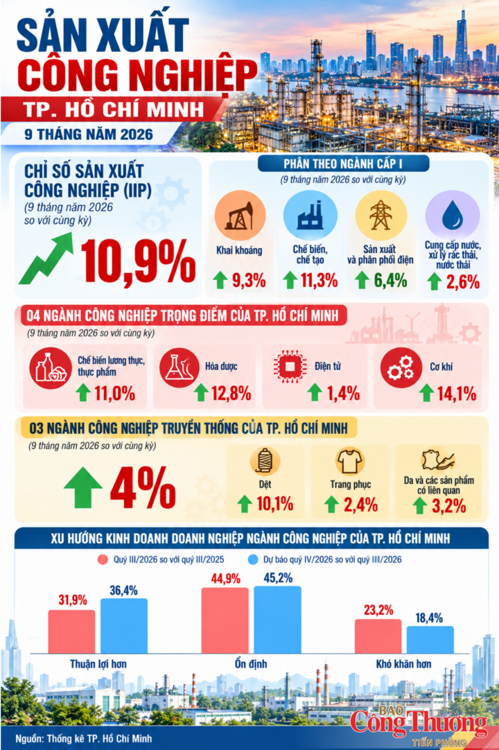 9 tháng năm 2026, IIP trên địa bàn TP. Hồ Chí Minh tăng 10,9% so với cùng kỳ năm trước