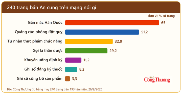 Thống kê nội dung giới thiệu An cung trên 240 trang bán hàng trực tuyến.