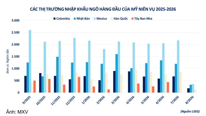 Các thị trường nhập khẩu ngô hàng đầu của Mỹ.