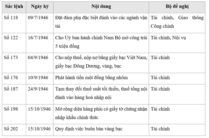 Bảy sắc lệnh kinh tế do Quyền Chủ tịch nước Huỳnh Thúc Kháng ký năm 1946. Nguồn: Việt Nam Dân quốc Công báo các số 27/7, 14/9, 21/9, 05/10 và 26/10/1946.