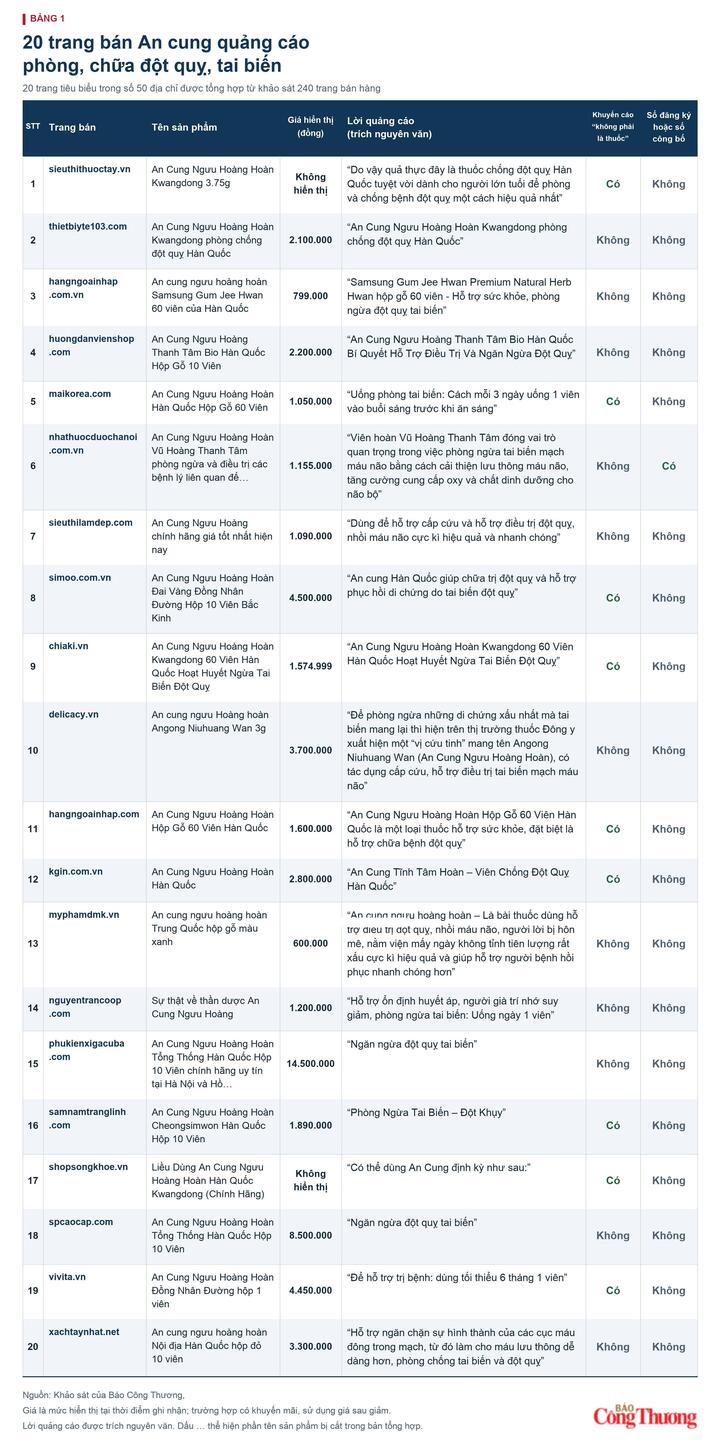 Sự thật An cung ngưu nhìn từ vụ việc Thanh Hóa - Kỳ 2: Những website bán thuốc 'phòng đột quỵ' - 6