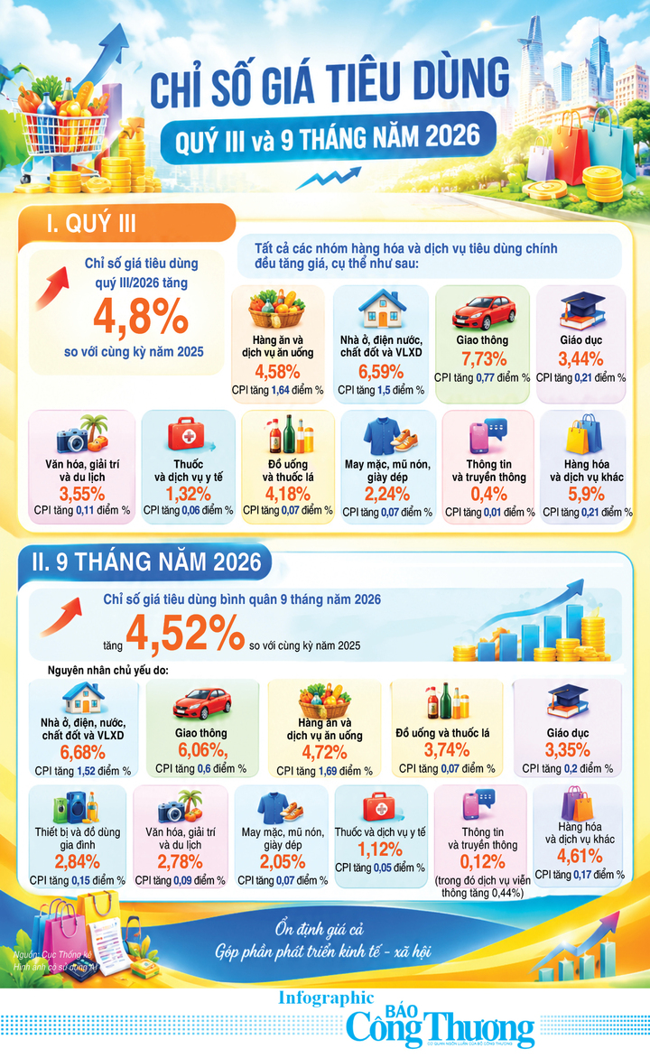 Infographic | Chỉ số giá tiêu dùng quý III và 9 tháng năm 2026 - 1