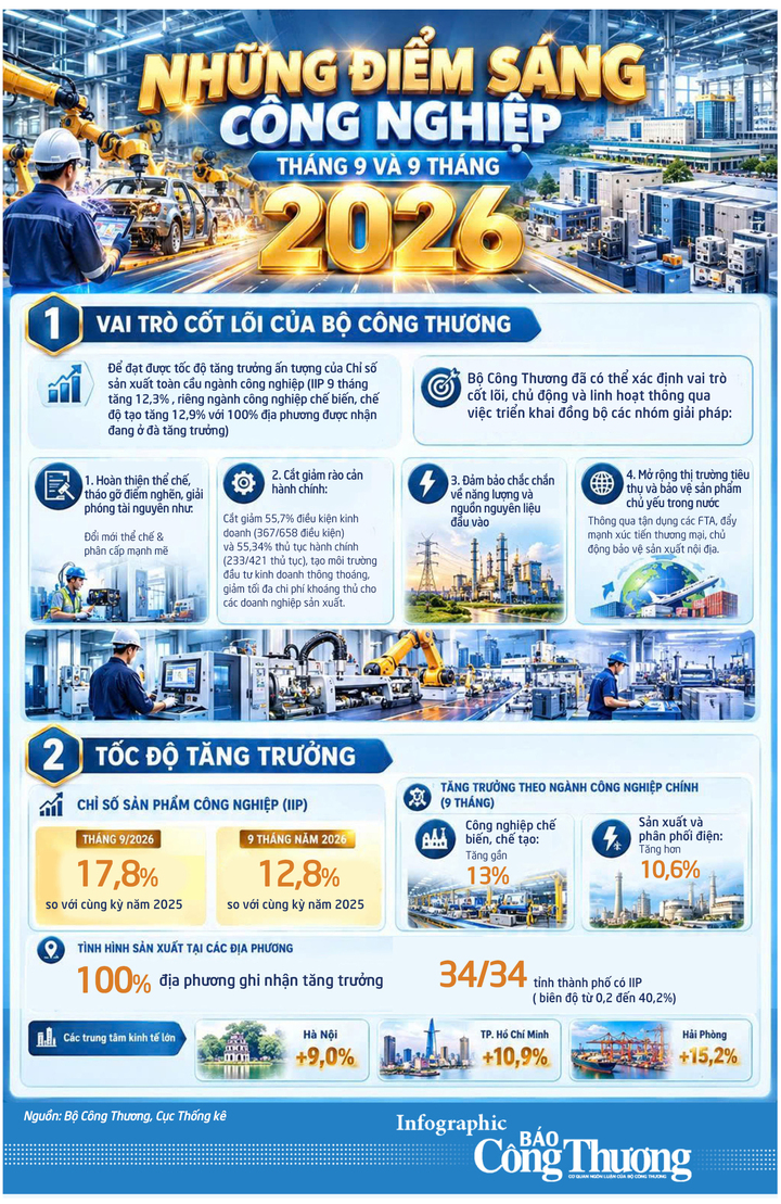 Infographic| Những điểm sáng công nghiệp tháng 9 và 9 tháng năm 2026 - 1