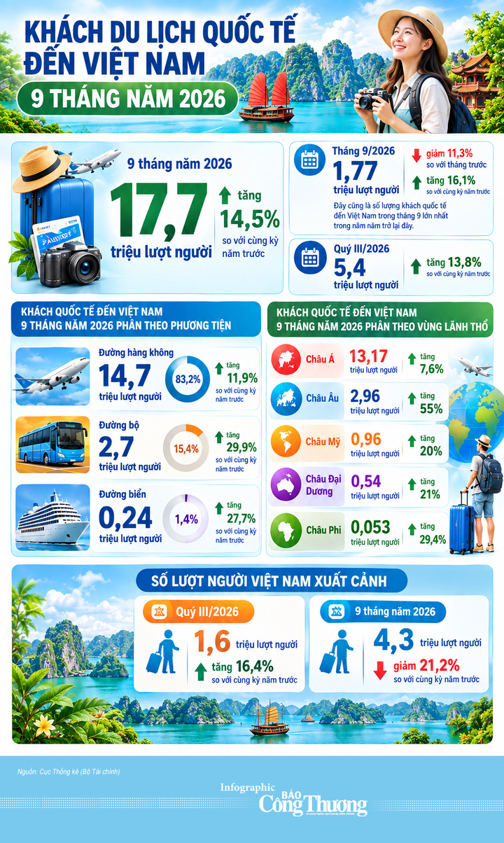 Infographic | 17,7 triệu lượt khách quốc tế đến Việt Nam trong 9 tháng - 1