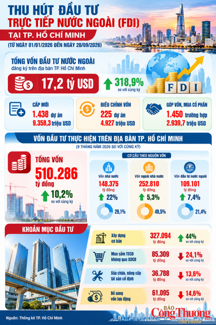 Đến ngày 20/9/2026, TP. Hồ Chí Minh thu hút 17,2 tỷ USD vốn đầu tư trực tiếp nước ngoài, gấp 4,2 lần cùng kỳ.
