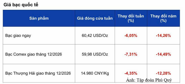 Giá bạc giảm, nhà đầu tư chờ tín hiệu mới từ Fed - 2
