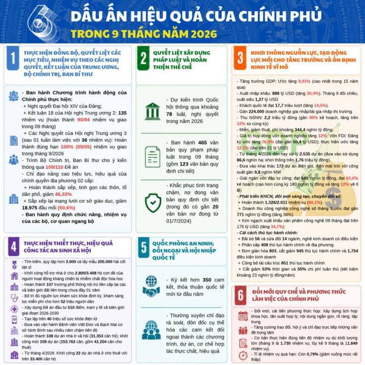 Dấu ấn hiệu quả của một Chính phủ hành động sau 6 tháng - 10