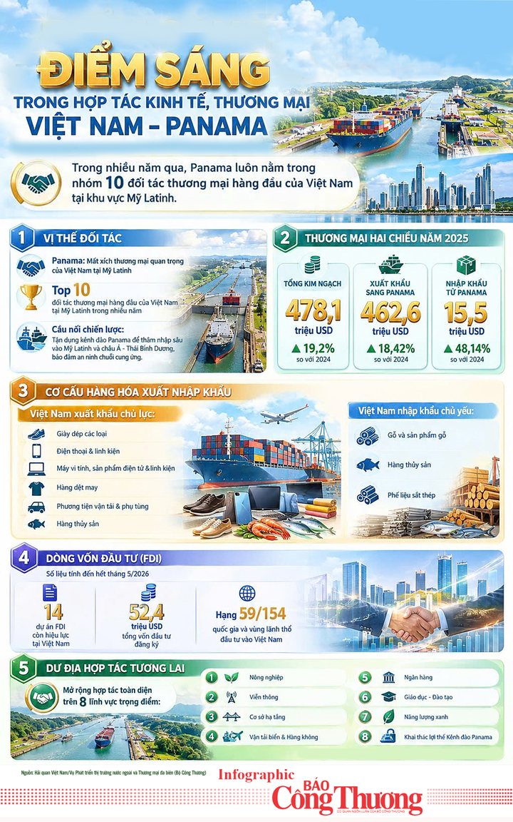 Infographic| Điểm sáng trong hợp tác kinh tế, thương mại Việt Nam - Panama - 1