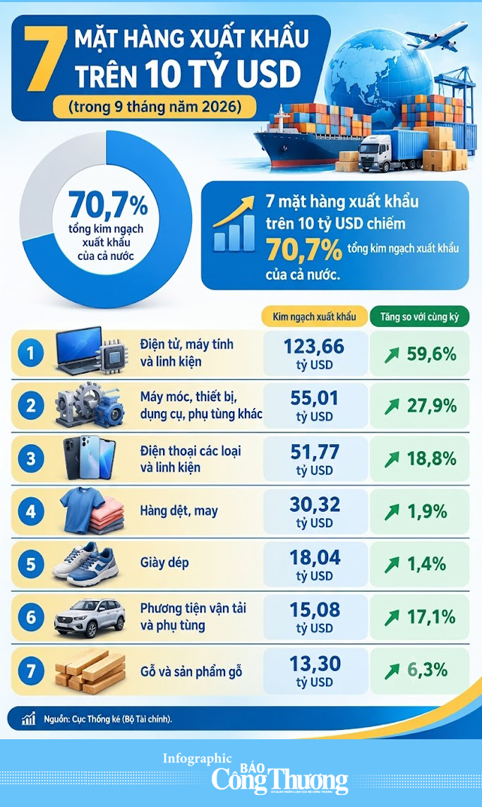 Infographic | 7 mặt hàng xuất khẩu trên 10 tỷ USD  - 1