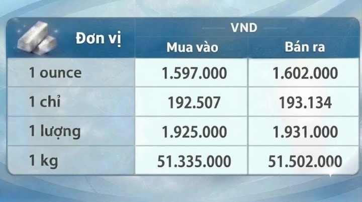 Giá bạc hôm nay 6/10/2026: Bật tăng trở lại - 3