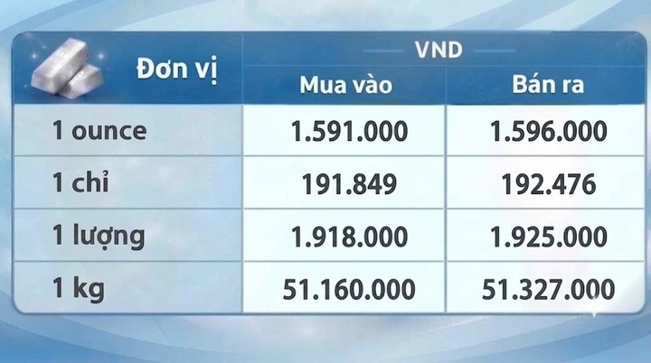 Giá bạc hôm nay 7/10/2026: Đảo chiều giảm - 3
