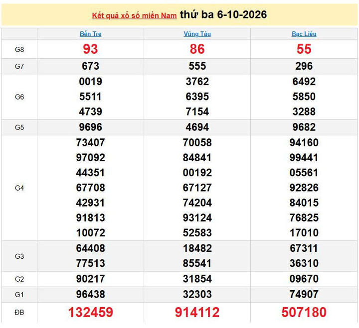 XSMN 6/10, KQXSMN 6/10, kết quả xổ số miền Nam ngày 6/10/2026