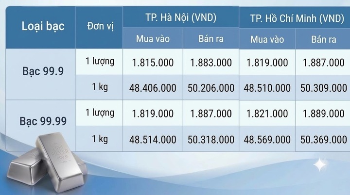 Giá bạc hôm nay 7/10/2026: Đảo chiều giảm - 1