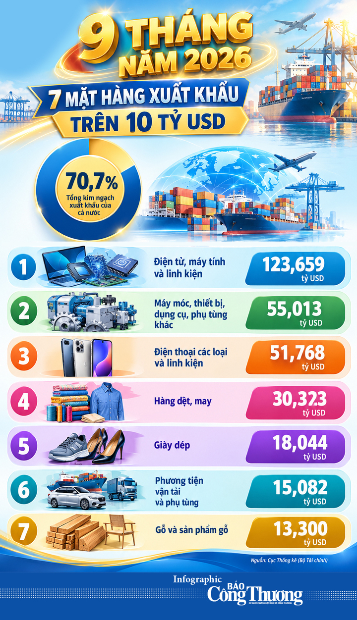 Infographic| 9 tháng 2026 có 7 mặt hàng xuất khẩu trên 10 tỷ USD - 1
