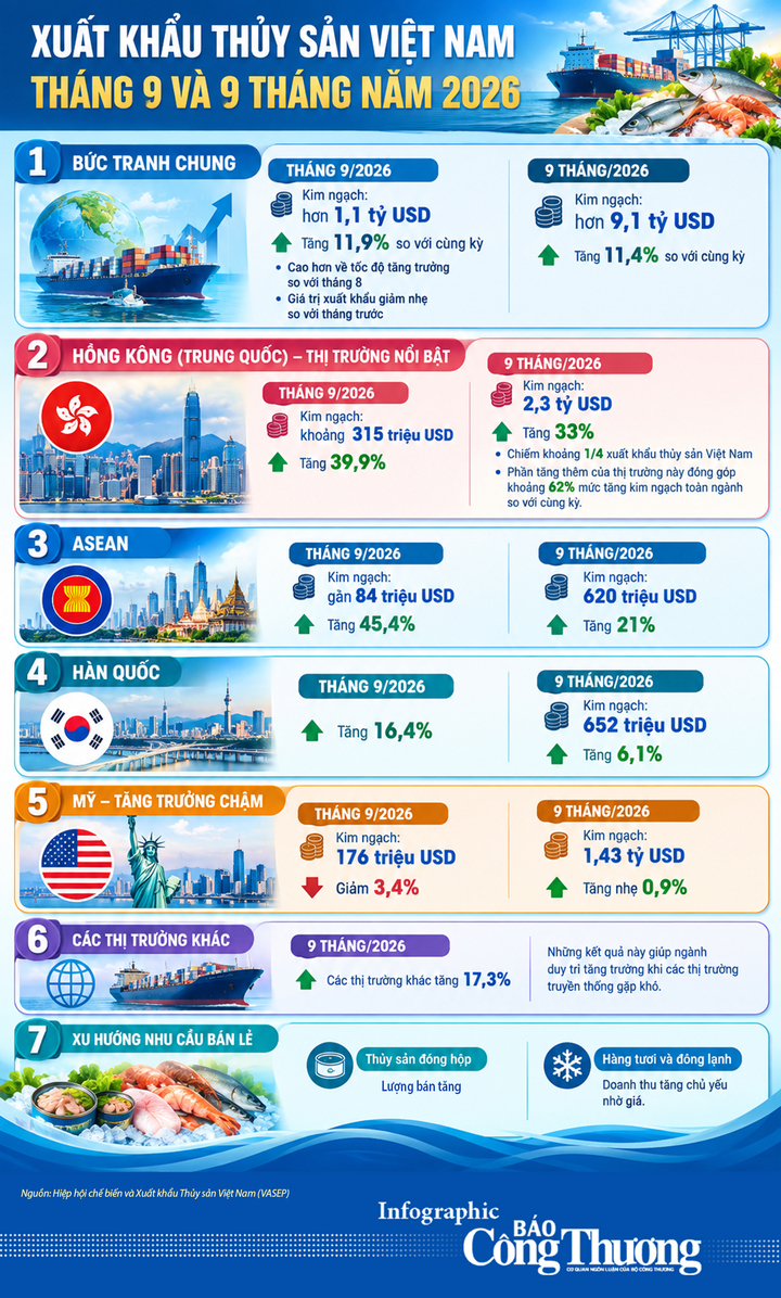 Infographic| Xuất khẩu thủy sản Việt Nam tháng 9 và 9 tháng năm 2026 - 1