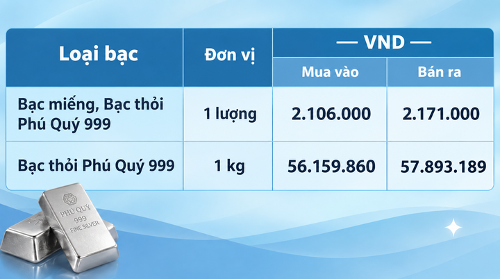 Giá bạc hôm nay 8/10/2026: Suy giảm, nhà đầu tư chờ tín hiệu từ Fed - 2