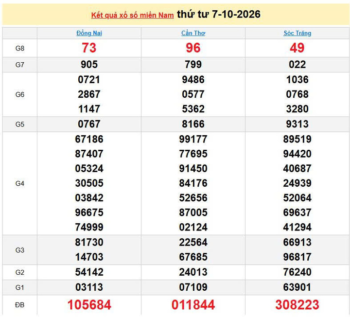 XSMN 7/10, KQXSMN 7/10, kết quả xổ số miền Nam ngày 7/10/2026