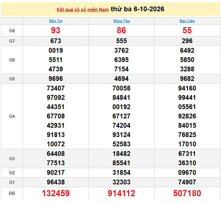 XSMN 6/10, KQXSMN 6/10, kết quả xổ số miền Nam ngày 6/10/2026