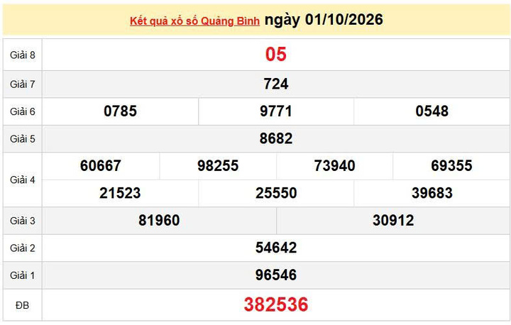 XSQB 1/10, KQXSQB 1/10, kết quả xổ số Quảng Bình ngày 1/10/2026