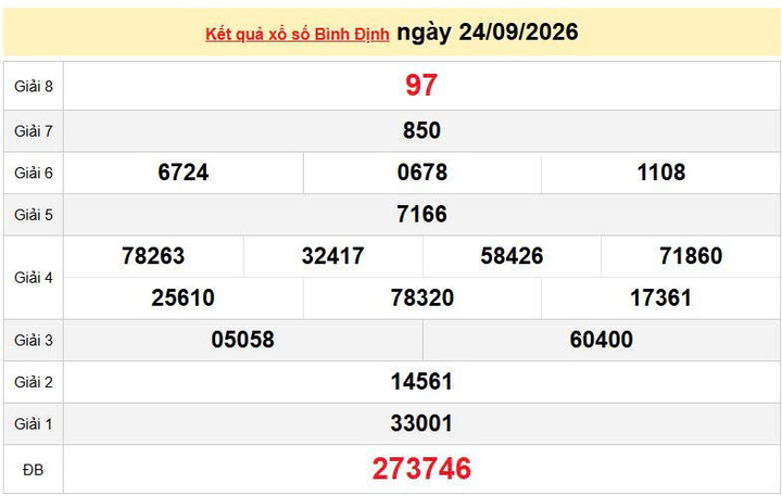 XSBDI 24/9 KQXSBDI 24/9, kết quả xổ số Bình Định ngày 24/9/2026