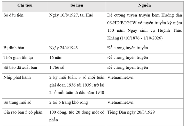 Báo Tiếng Dân qua các con số.