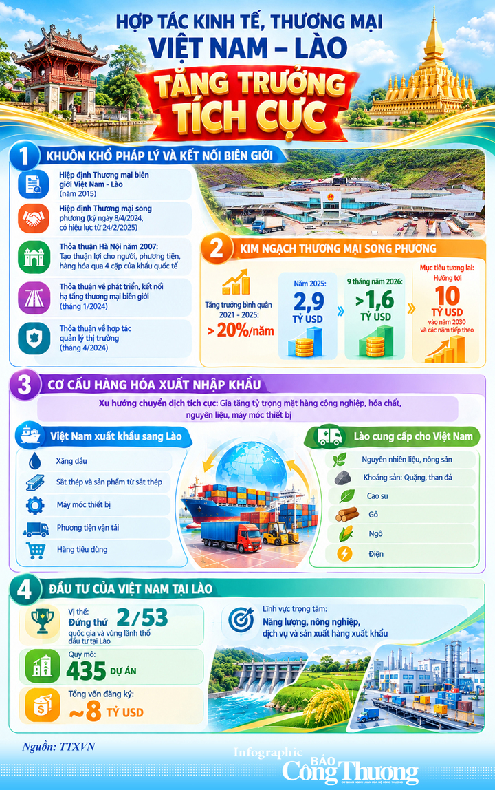 Infographic| Hợp tác kinh tế, thương mại Việt Nam - Lào duy trì đà tăng trưởng tích cực - 1