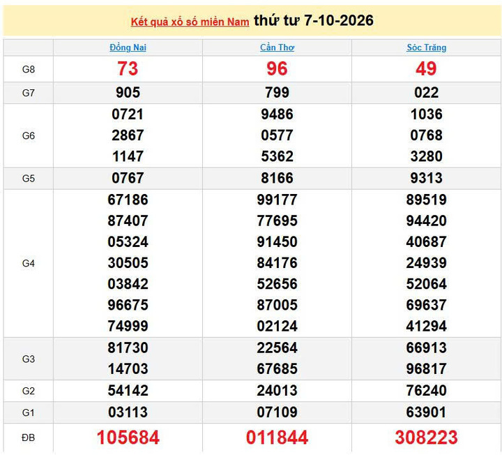 XSMN 7/10, KQXSMN 7/10, kết quả xổ số miền Nam ngày 7/10/2026