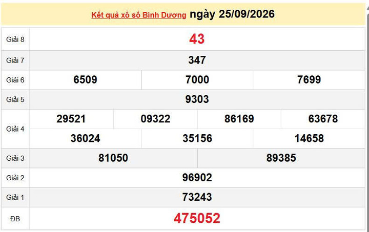 XSBD 25/9, KQXSBD 25/9, kết quả xổ số Bình Dương ngày 25/9/2026