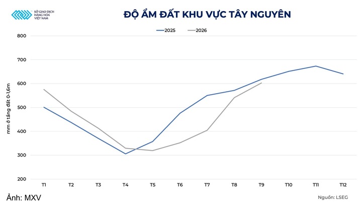 Độ ẩm đất khu vực Tây Nguyên.