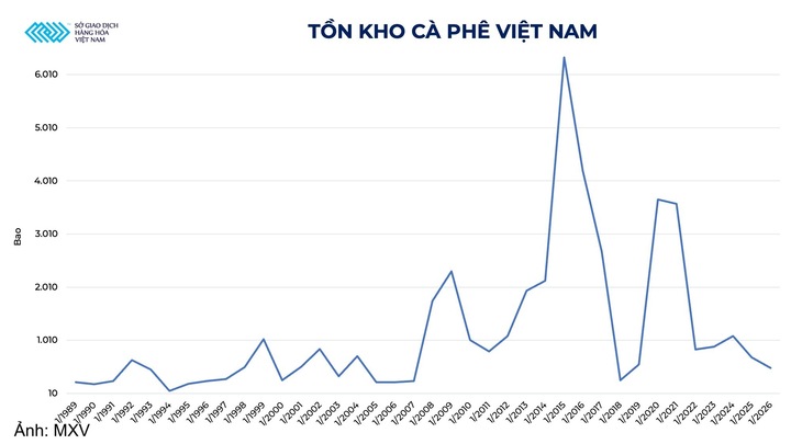 Tồn kho cà phê Việt Nam.