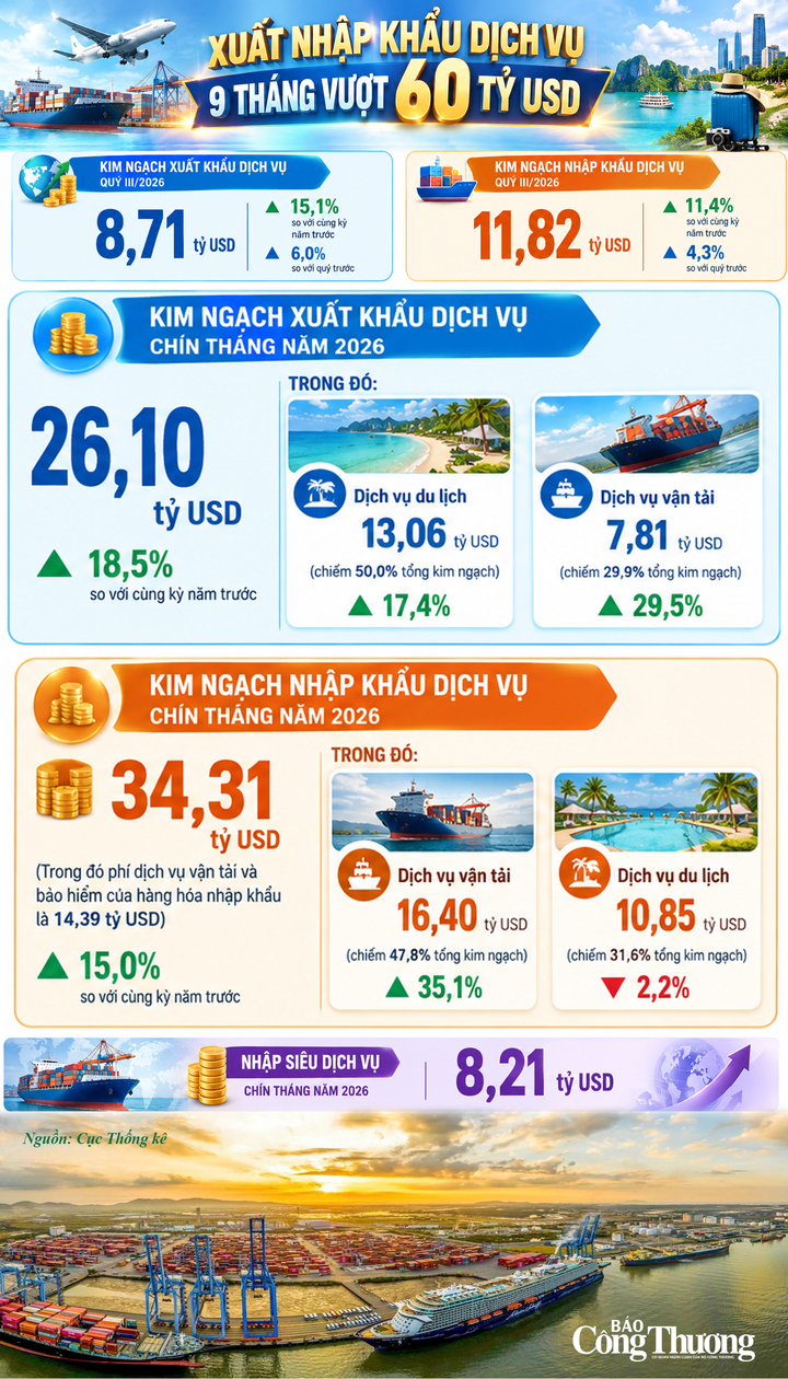 Infographic| Xuất nhập khẩu dịch vụ 9 tháng vượt 60 tỷ USD - 1