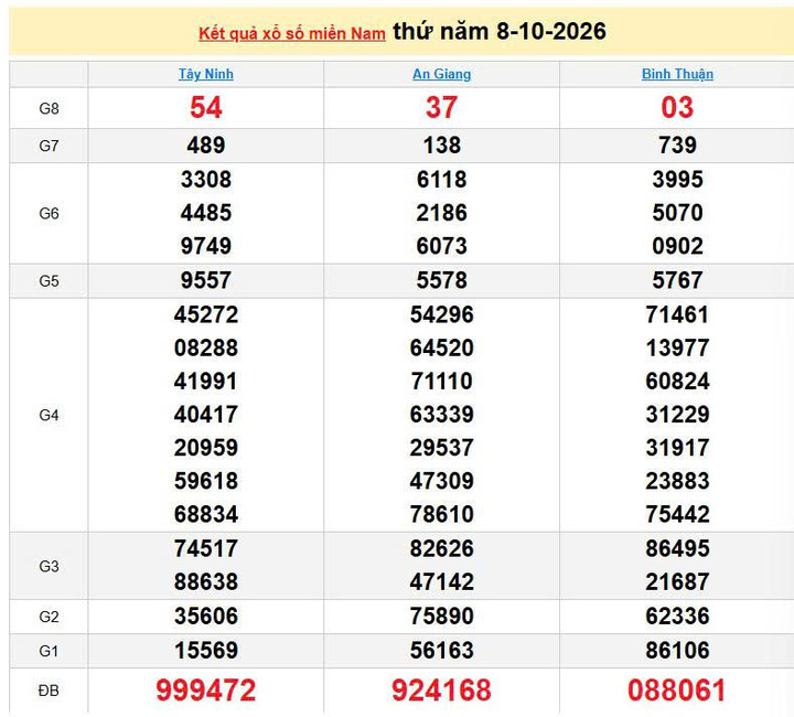 XSMN 8/10, KQXSMN 8/10, kết quả xổ số miền Nam ngày 8/10/2026