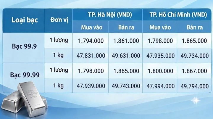 Giá bạc hôm nay 10/10/2026: Đồng loạt phục hồi - 1