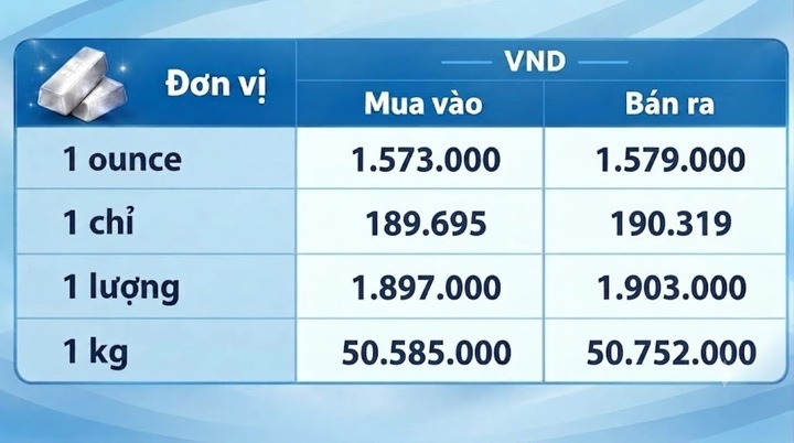 Giá bạc hôm nay 10/10/2026: Đồng loạt phục hồi - 3