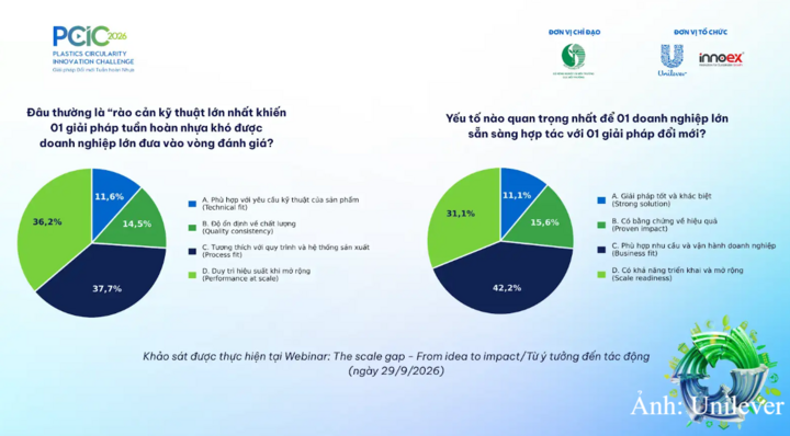 Khảo sát cho thấy, 50% người tham gia đã lựa chọn “khả năng tương thích với quy trình và hệ thống sản xuất” là rào cản kỹ thuật lớn nhất khiến một giải pháp tuần hoàn nhựa khó được doanh nghiệp lớn đưa vào vòng đánh giá.