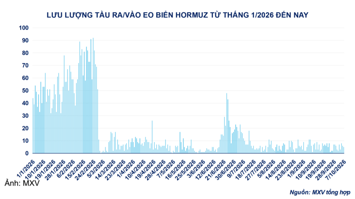 Lưu lượng tàu ra/vào eo biển Hormuz.