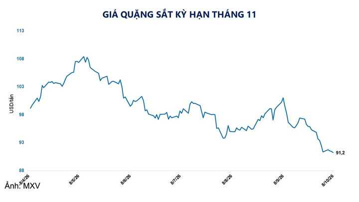 Diễn biến giá quặng sắt kỳ hạn.