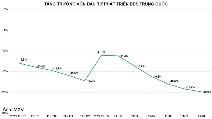 Tăng trưởng vốn đầu tư phát triển bất động sản Trung Quốc.