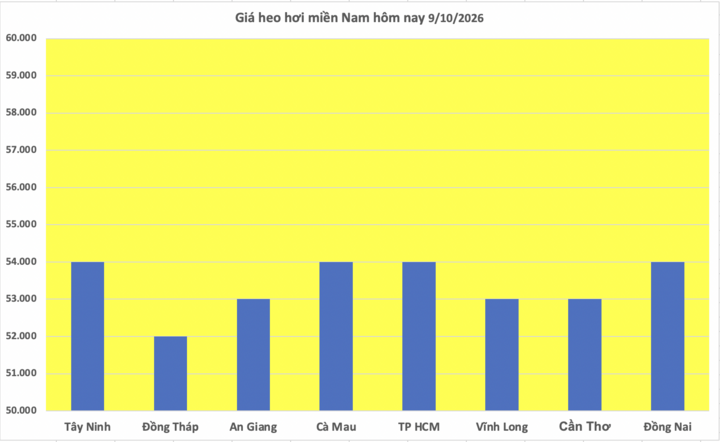 Giá heo hơi hôm nay 9/10/2026: Giảm mạnh 1.000 - 2.000 đồng/kg - 3