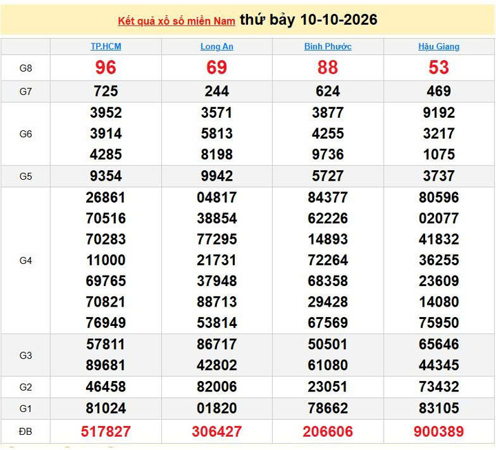 XSMN 10/10, KQXSMN 10/10, kết quả xổ số miền Nam ngày 10/10/2026