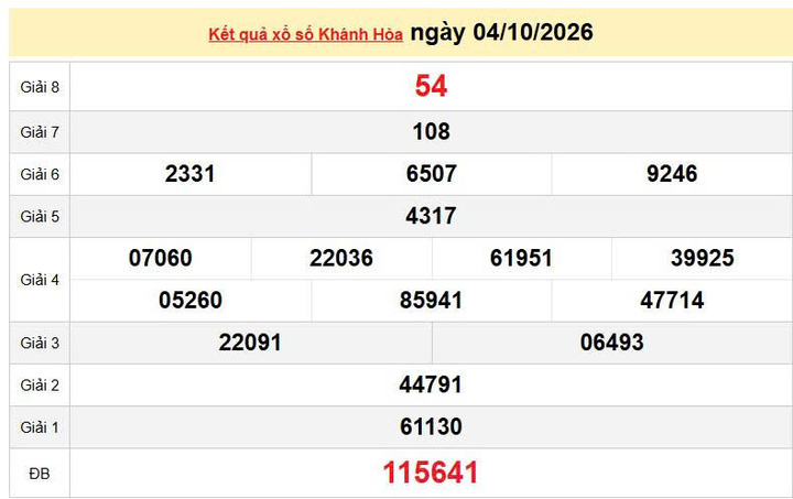 XSKH 4/10, KQXSKH 4/10, kết quả xổ số Khánh Hòa ngày 4/10/2026