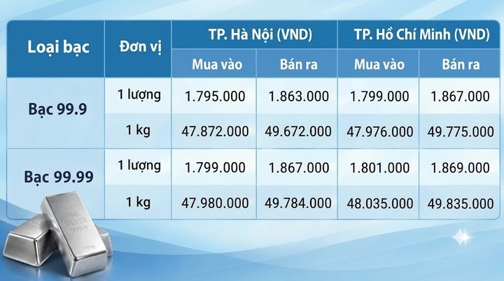 Giá bạc hôm nay 11/10/2026: Bật tăng phiên cuối tuần - 1