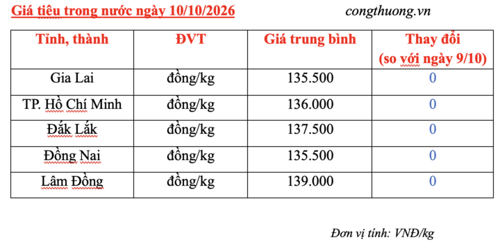 Giá tiêu hôm nay 10/10/2026: Tiếp tục đi ngang - 3