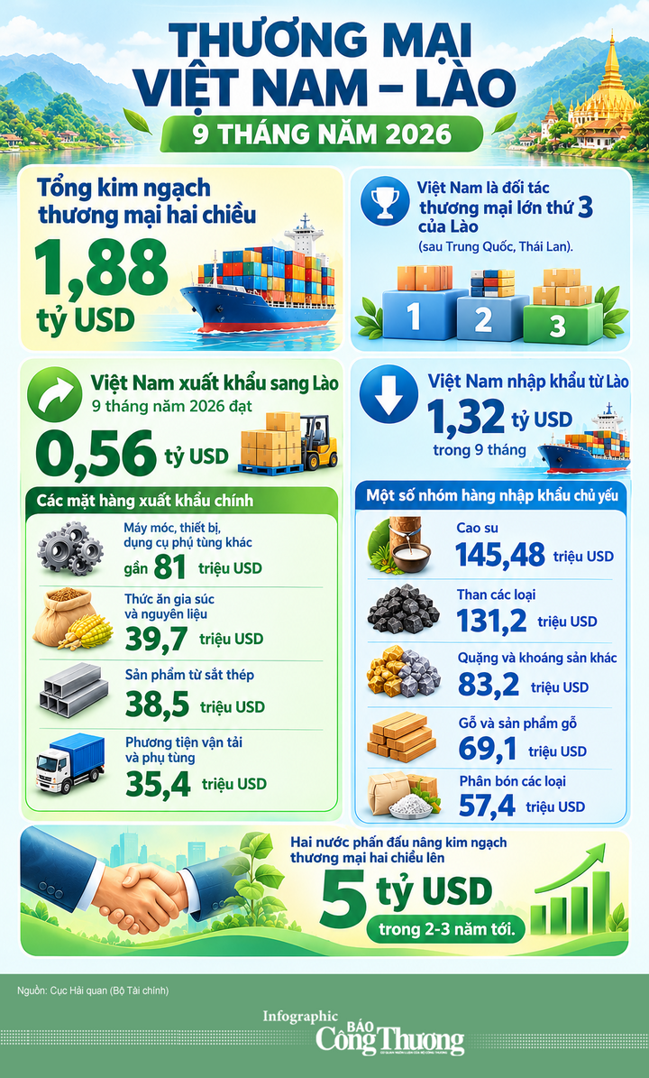 Infographic | Việt Nam là đối tác thương mại lớn thứ 3 của Lào  - 1