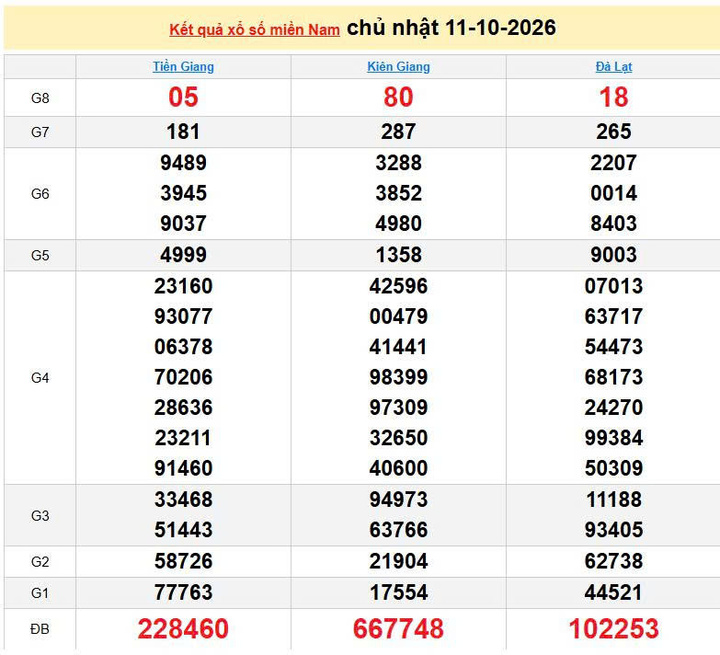 XSMN 11/10, KQXSMN 11/10, kết quả xổ số miền Nam ngày 11/10/2026