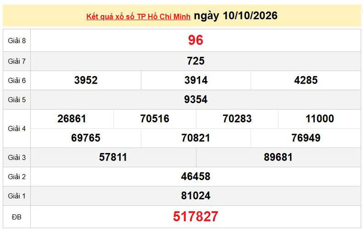 XSHCM 10/10, KQXSHCM 10/10, kết quả xổ số TP. Hồ Chí Minh ngày 10/10/2026