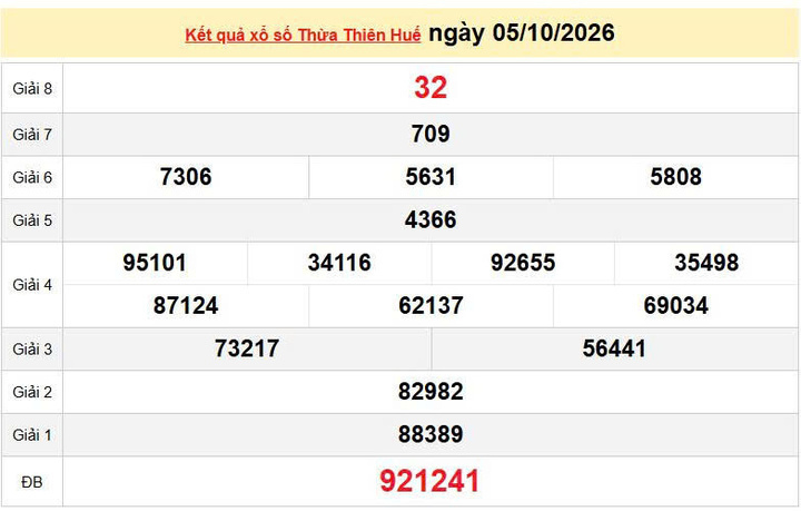 XSTTH 5/10, KQXSTTH 5/10, kết quả xổ số Thừa Thiên Huế ngày 5/10/2026