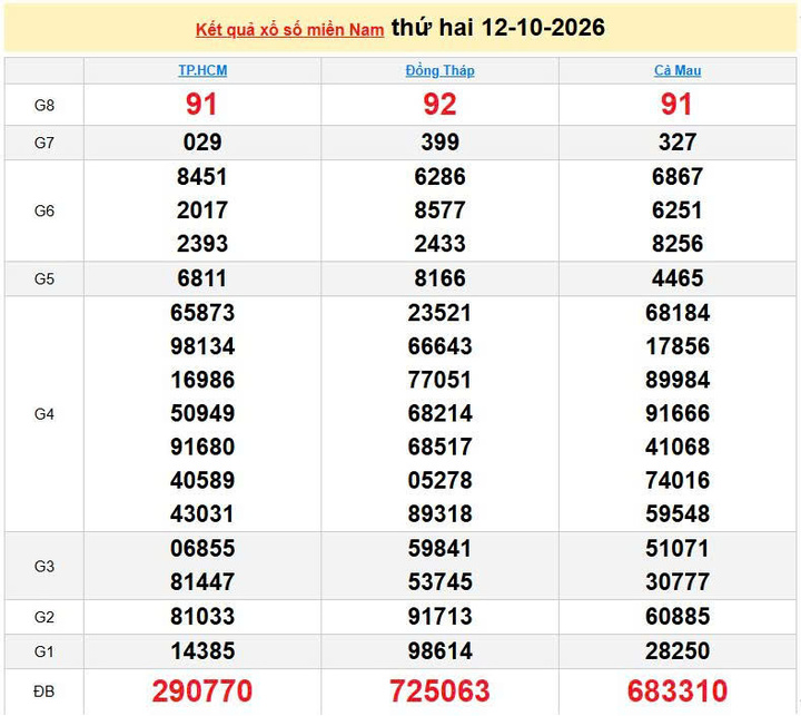 XSMN 12/10, KQXSMN 12/10, kết quả xổ số miền Nam ngày 12/10/2026