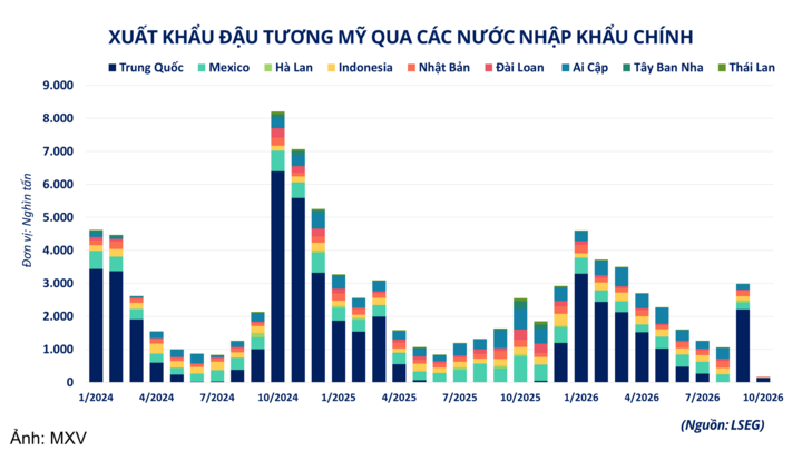 Xuất khẩu đậu tương Mỹ qua các nước sản xuất chính.