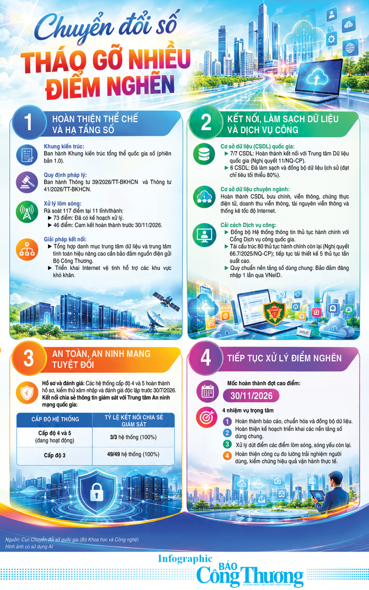 Infographic | Chuyển đổi số: Tháo gỡ nhiều điểm nghẽn - 1